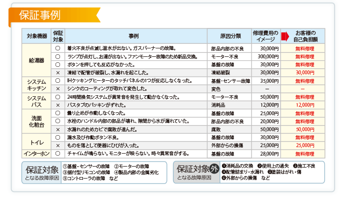 保証事例
