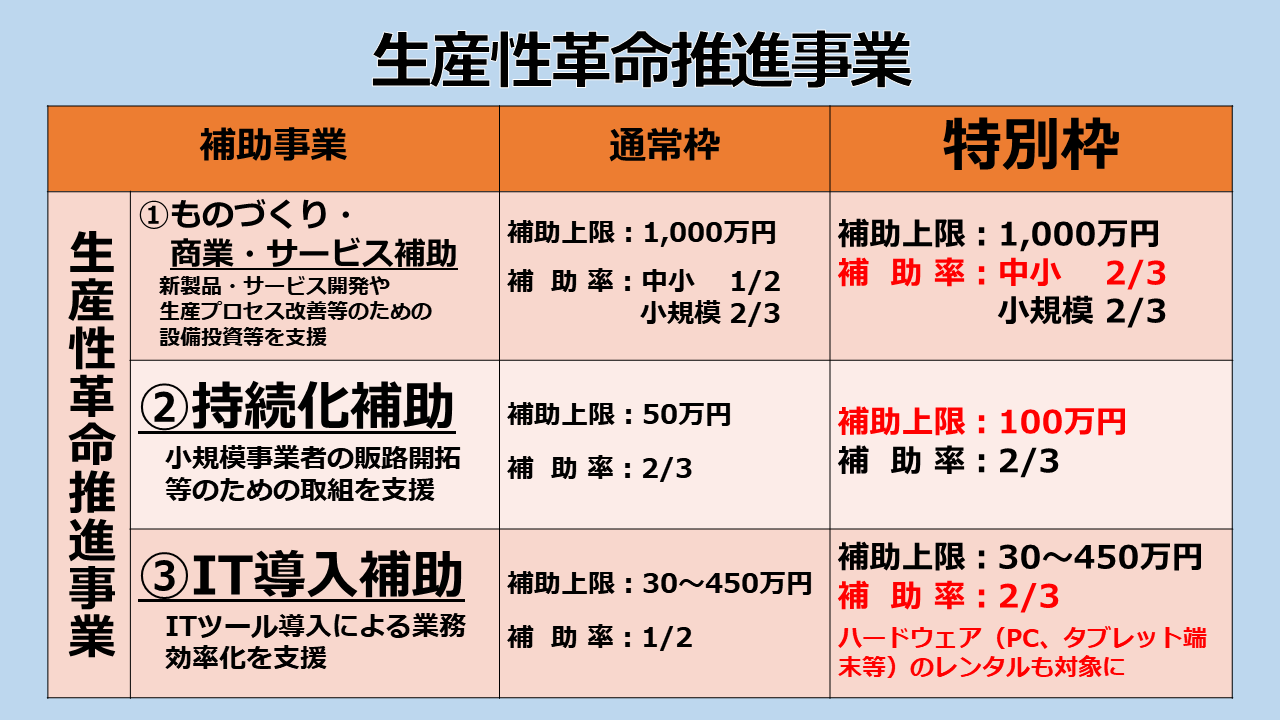 テレワーク導入に It導入補助金に新型コロナ特別枠が新設されています 一般財団法人ハトマーク支援機構